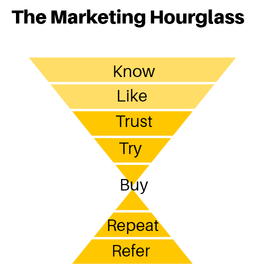 Marketing Hourglass