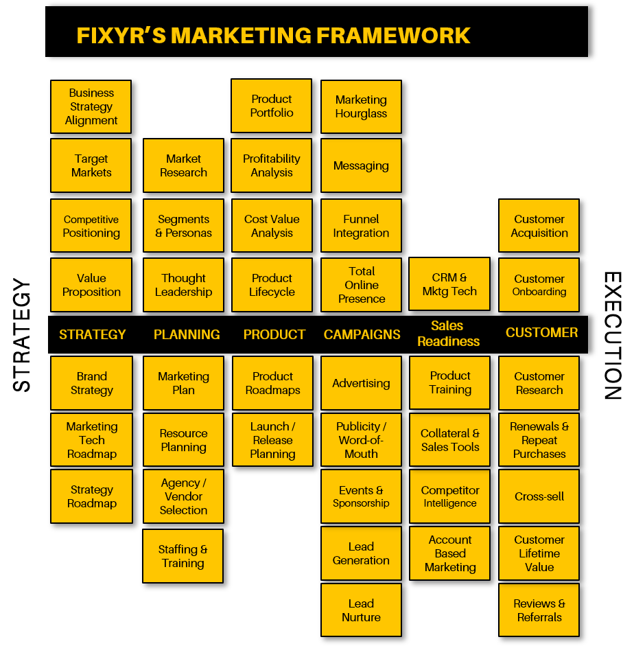 The Fixyr Marketing Framework