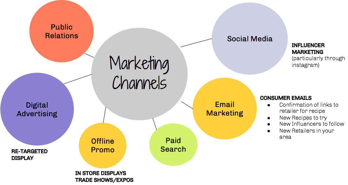 marketing channels email paid search seo social media offline advertising events