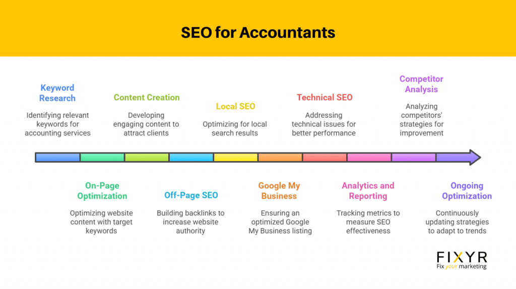 Linear diagram, SEO for Accountants, heading, continuum of SEO support activities