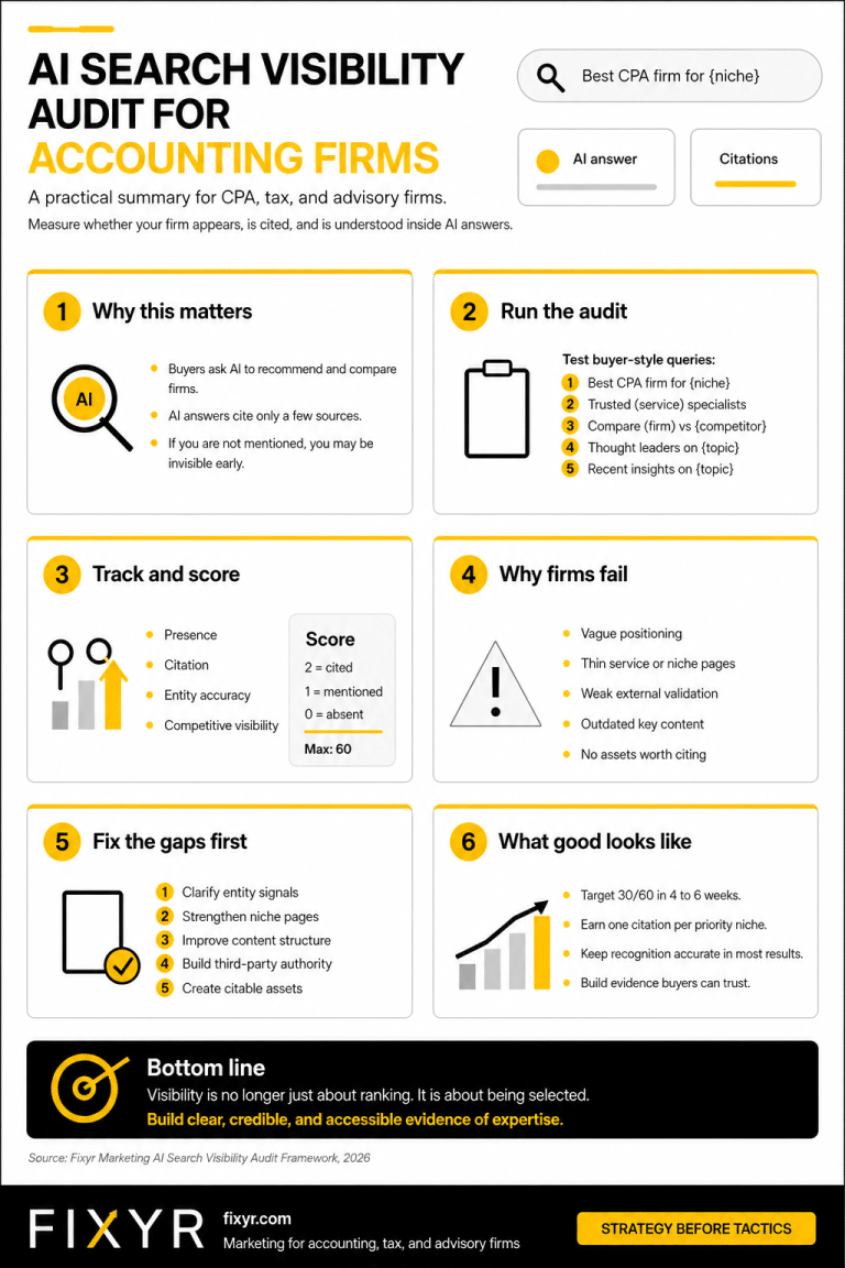 AI search visibility audit infographic for accounting firms, showing how CPA, tax, and advisory firms can test AI answers, track citations, score visibility, and improve generative search results.