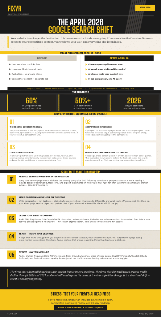 Infographic summarizing the April 2026 Google Search Shift and its impact on accounting firm marketing. Covers the Chrome AI Mode split-screen update (April 16, 2026), the Bing Webmaster AI Performance dashboard (February 2026), key stats including 60% zero-click search rate and 50%+ CTR decline, four reasons accounting firms are more exposed than most industries, and five specific shifts firms should make in Q2–Q3 2026: rebuilding service pages for AI interrogation, making positioning explicit, cleaning entity footprints, teaching rather than describing, and evolving measurement to track AI citation frequency. Published by Fixyr, a marketing agency for accounting and advisory firms in the United States and Canada.